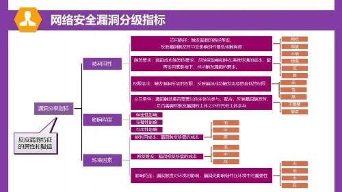 一图读懂网络安全漏洞分类分级指南